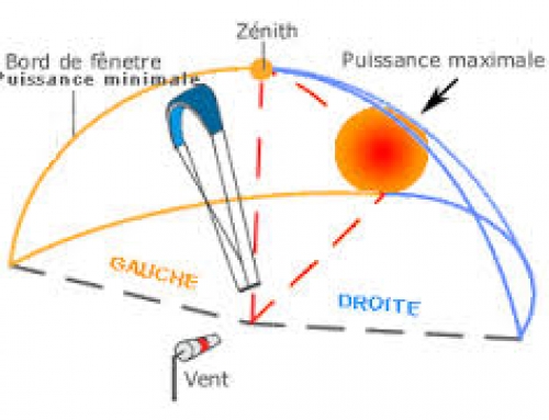 Les verifications d’usage avant de decoller une aile de kite